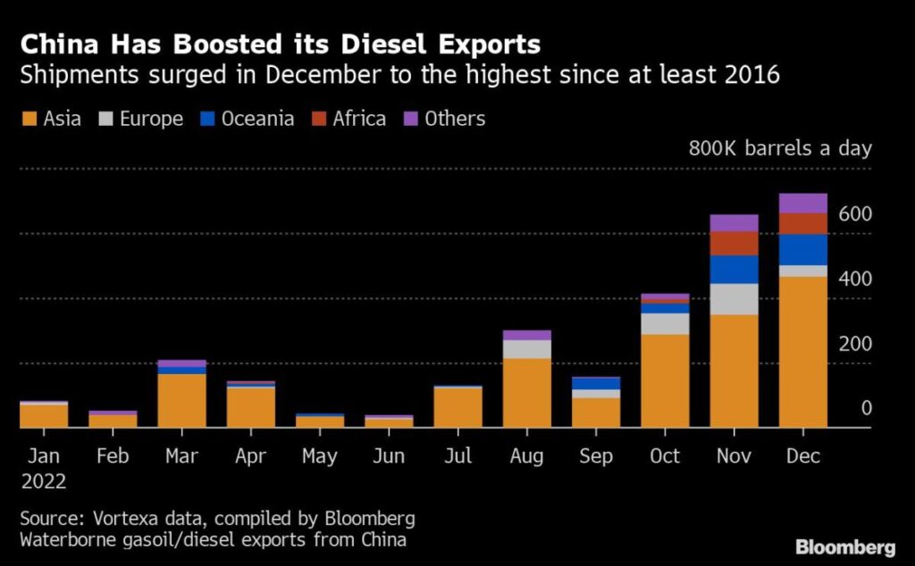 Where Will Europe Get Its Diesel From in 23 Days’ Time?