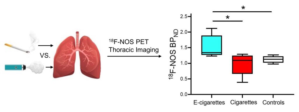 PET imaging shows greater lung inflammation in e-cigarette users than cigarette smokers