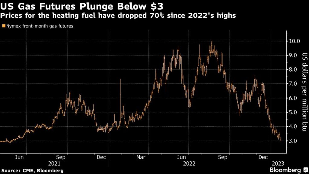 US Natural Gas Falls Below $3 for First Time Since May 2021