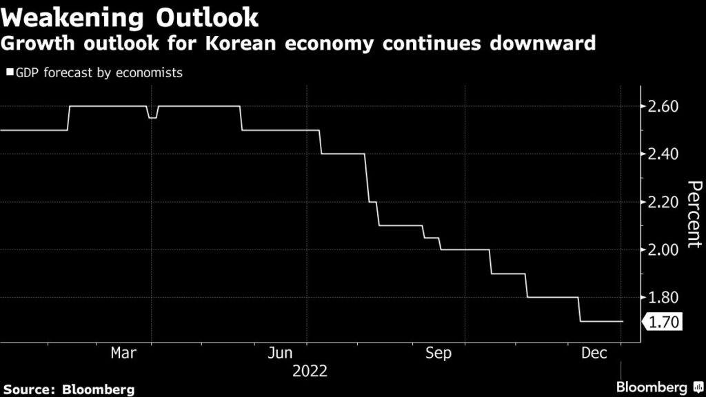 US CPI Will Help Determine Size of Next Fed Rate Hike: Eco Week