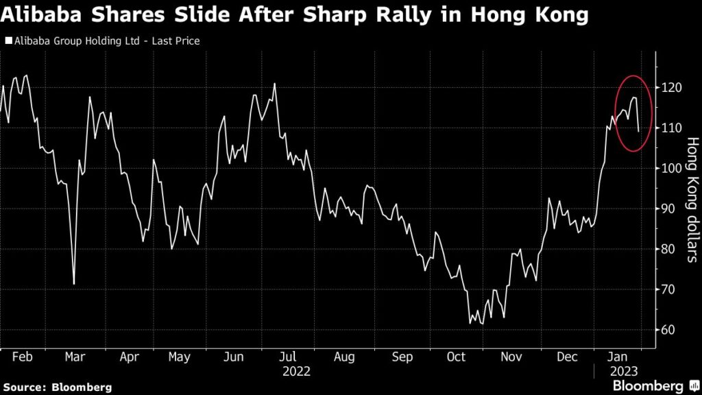 Alibaba Shares Lose $28 Billion in Sign Rally is Fizzling Out