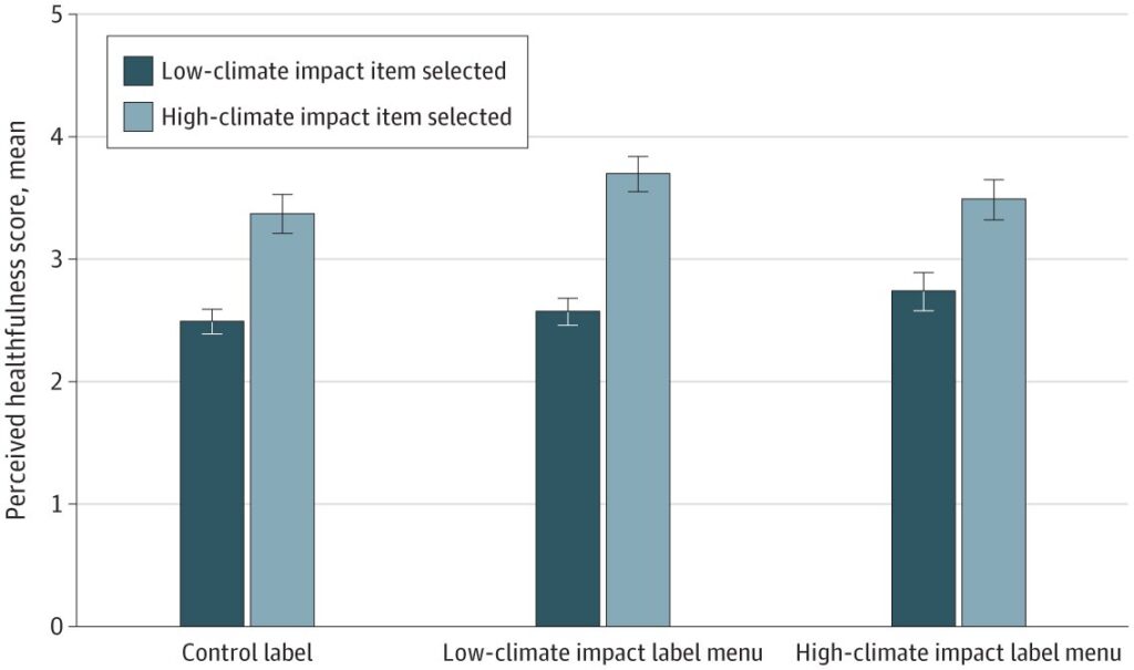 Study finds climate impact labels on sample fast food menu had strong effect on food selection