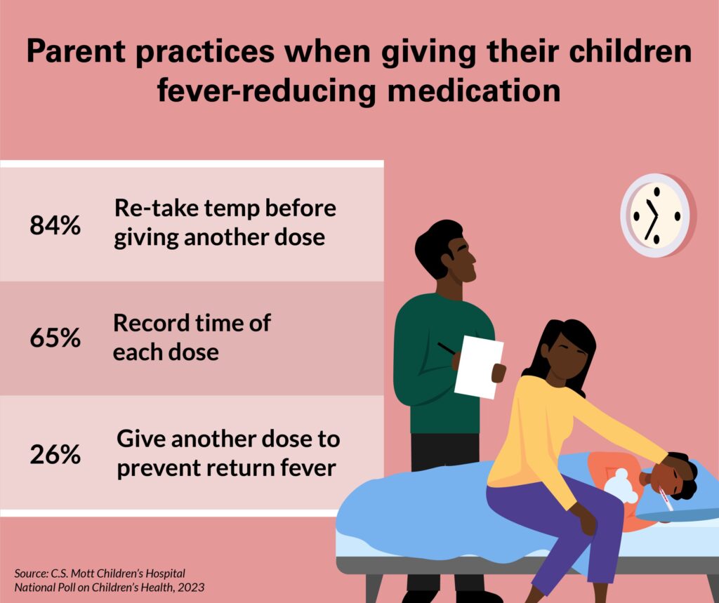 One in three parents may unnecessarily give children fever-reducing medicine