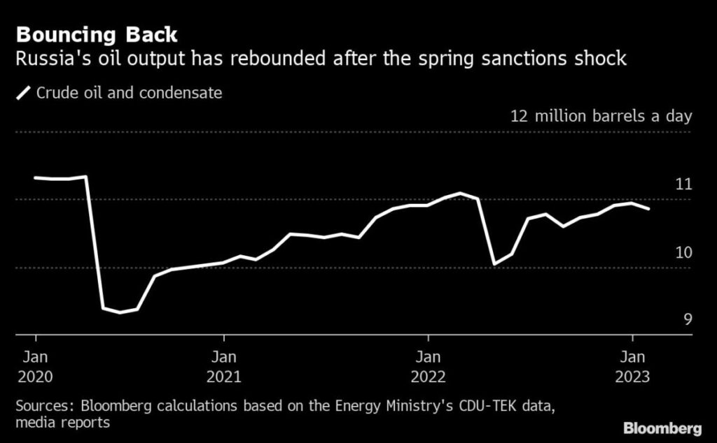 Russia to Cut Oil Output in Retaliation for West’s Sanctions