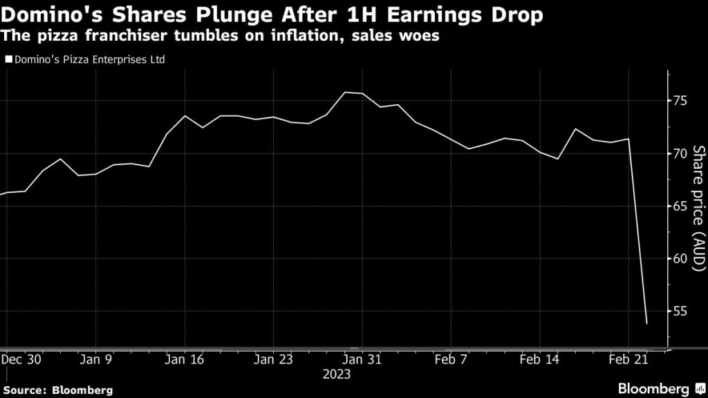 Domino’s Plunges Most on Record as Customers Shun Price Hikes