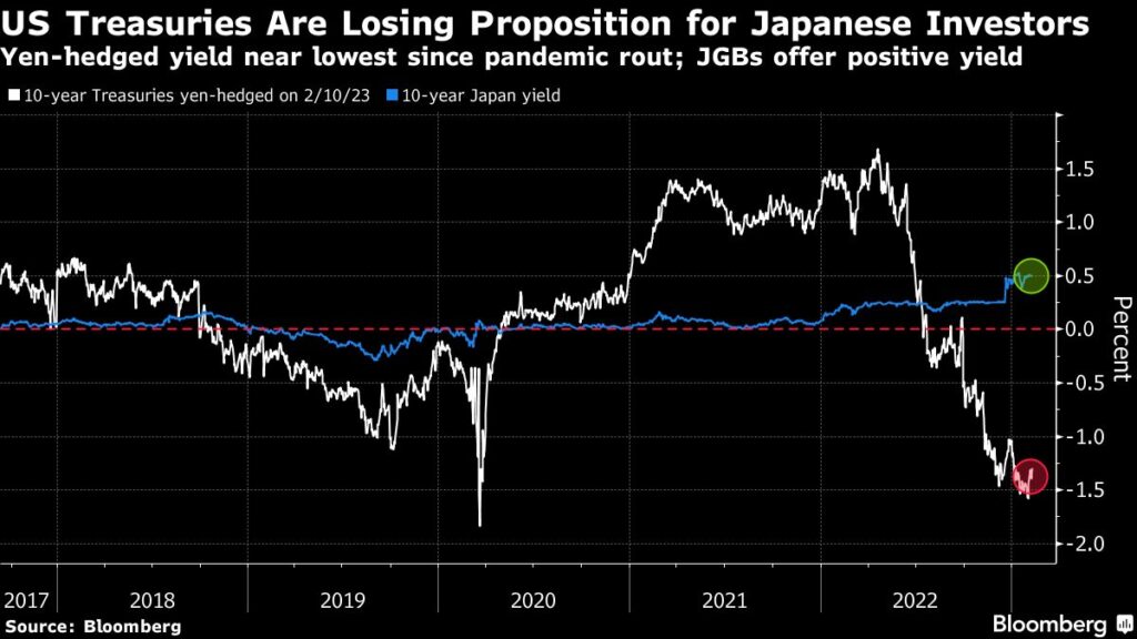 Asian Equities Tumble After Wall Street Slump: Markets Wrap