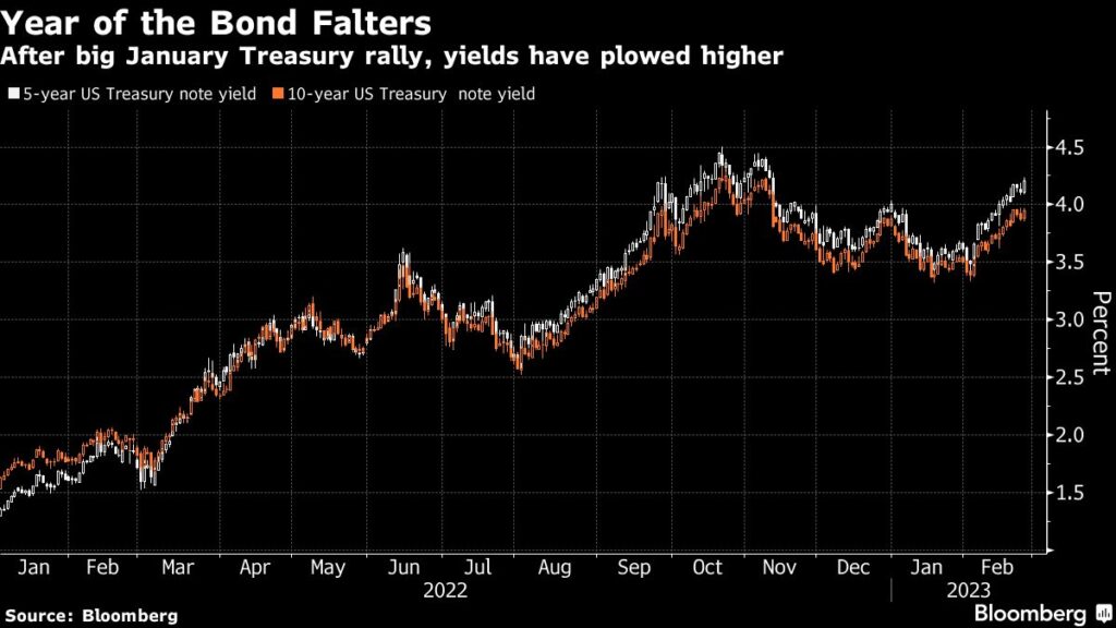 Bets on the Year of the Bond Are Still on Even as Losses Return