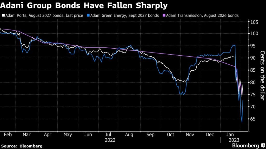 Adani Bondholders Turn to Advisers as Crisis Engulfs Indian Firm