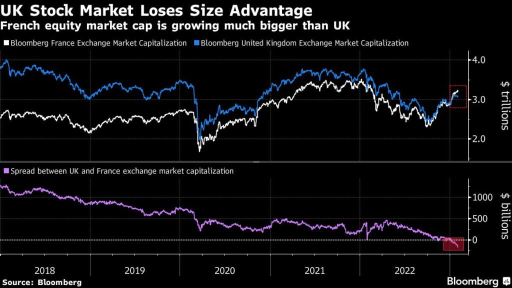 UK Stocks Just Hit a Record. That Might Be as Good as It Gets