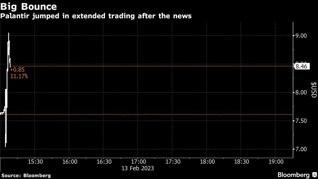 Palantir Jumps After Projecting First Annual Profit in 2023