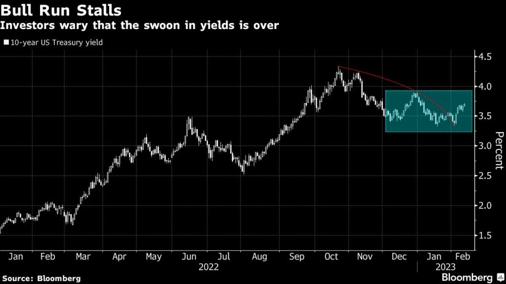 Investors Brace for Risk Inflation Dooms Bonds to Bear Market