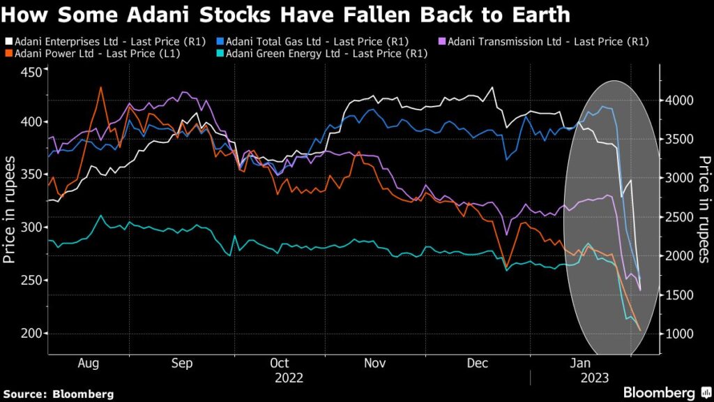 Adani Rout Erases Half of Group Value Since Hindenburg Report