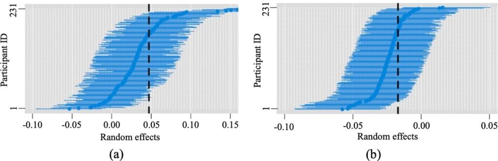 Effect of workplace sound level on physiological well-being revealed in new study