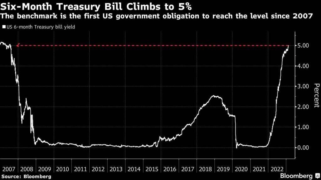 Treasury Bills Offer Stock-Like 5% to Take Fed, Debt-Limit Risk