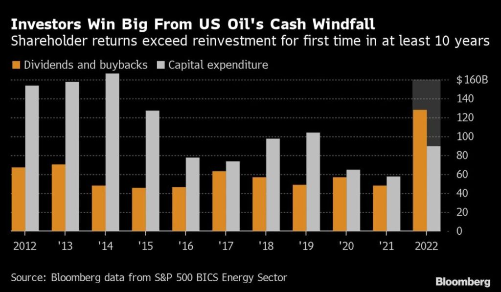 Oil’s $128 Billion Handout as Doubts Grow About Fossil Fuels