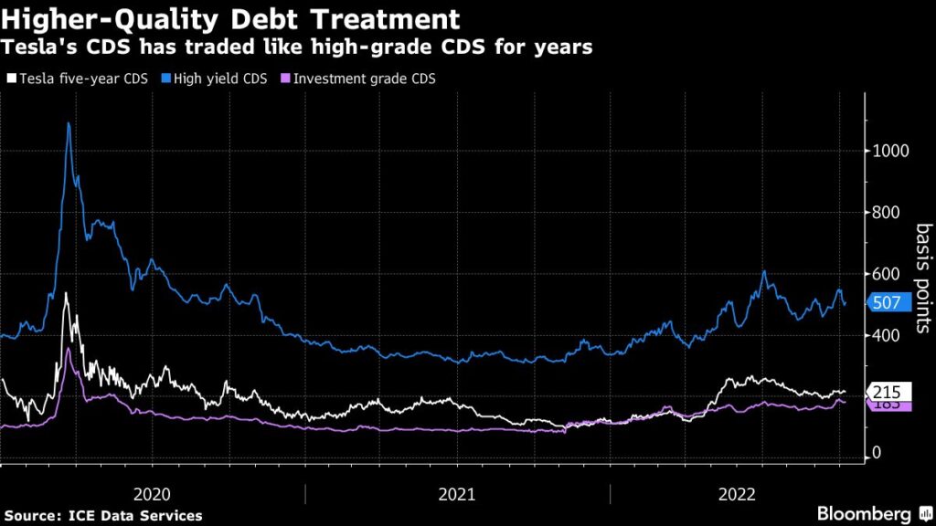 Tesla Finally Exits Junk-Rated World After Moody’s Upgrade