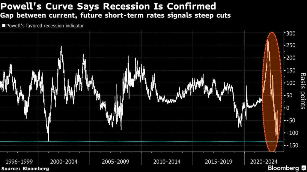 Powell’s Own Guide to Recessions Shows Rate Cuts Are Coming