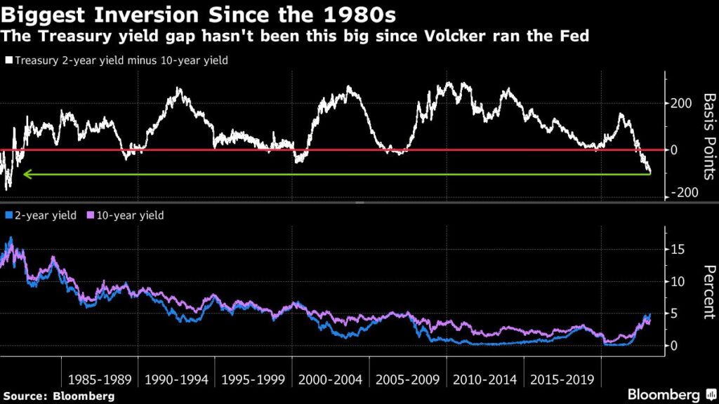 Deepest Bond Yield Inversion Since Volcker Suggests Hard Landing