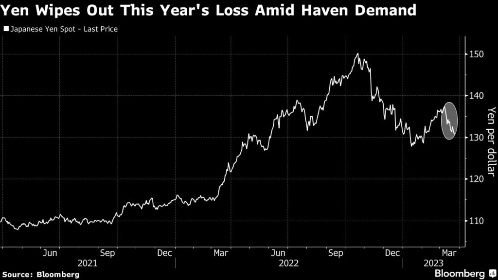 Investors Brace for Another Week of Turmoil as Mad March Ends