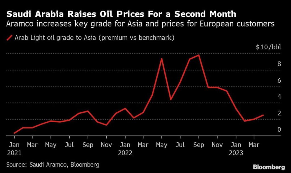 Saudi Arabia Raises Oil Prices for Asia and Europe for April