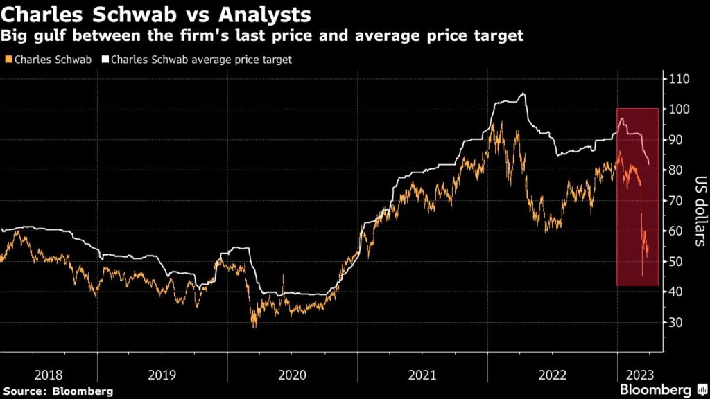 Morgan Stanley Downgrades Charles Schwab for First Time, Slashes Target