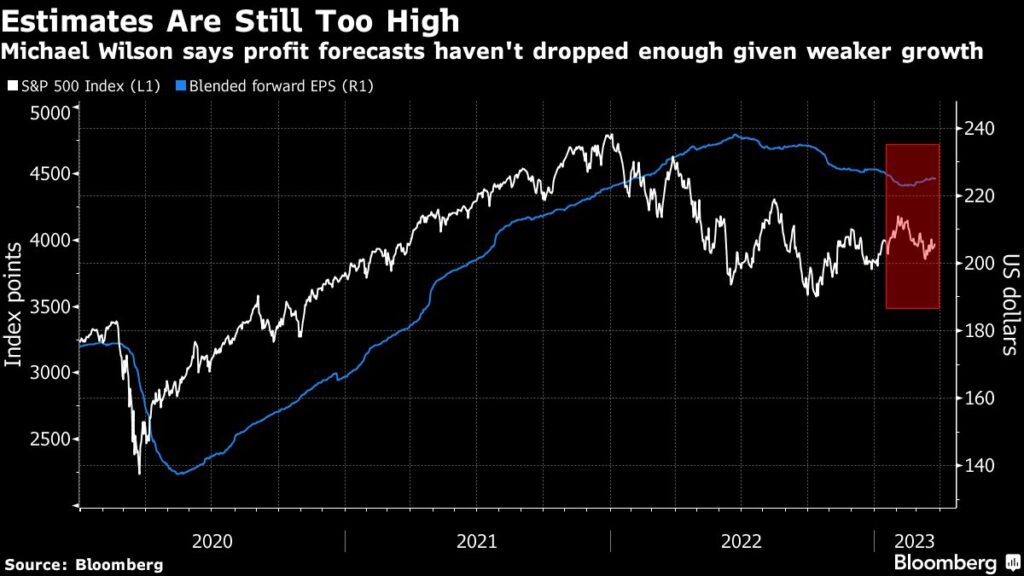 Morgan Stanley Strategist Says Earnings Are Next Risk to Equities