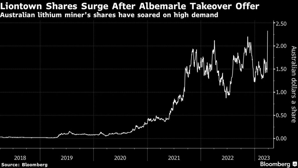 Lithium Giant Albemarle Spurned in $3.7 Billion Liontown Bid