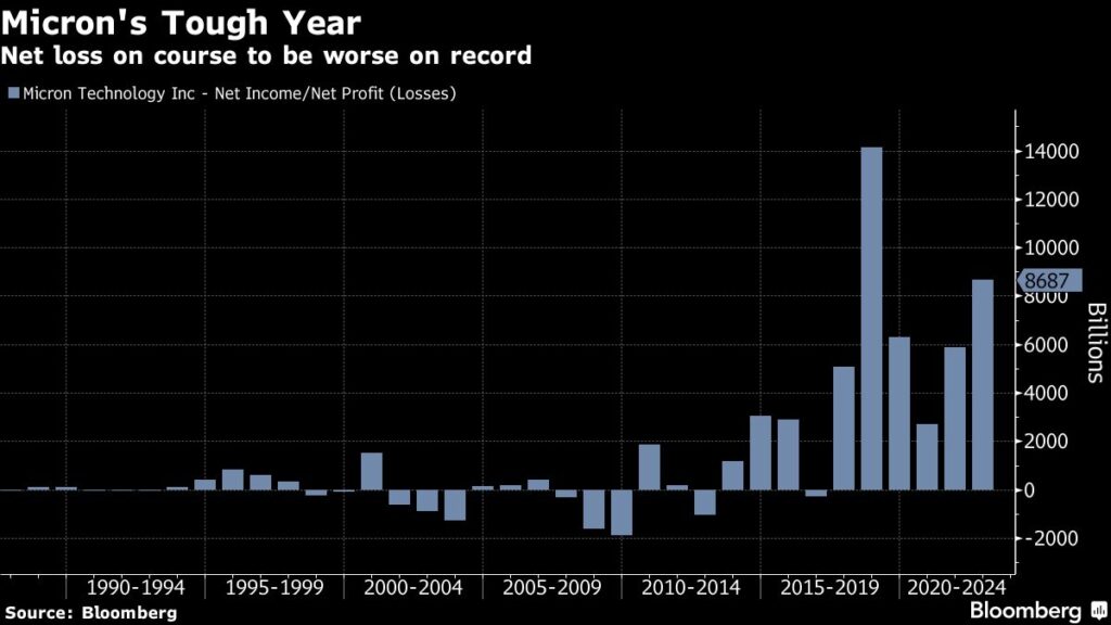 Micron Sales Forecast Spurs Hope That Worst of Slump Is Over