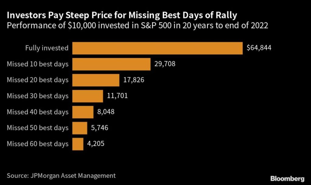 Biggest Fear for Trillion-Dollar Funds Is Missing Next Rally