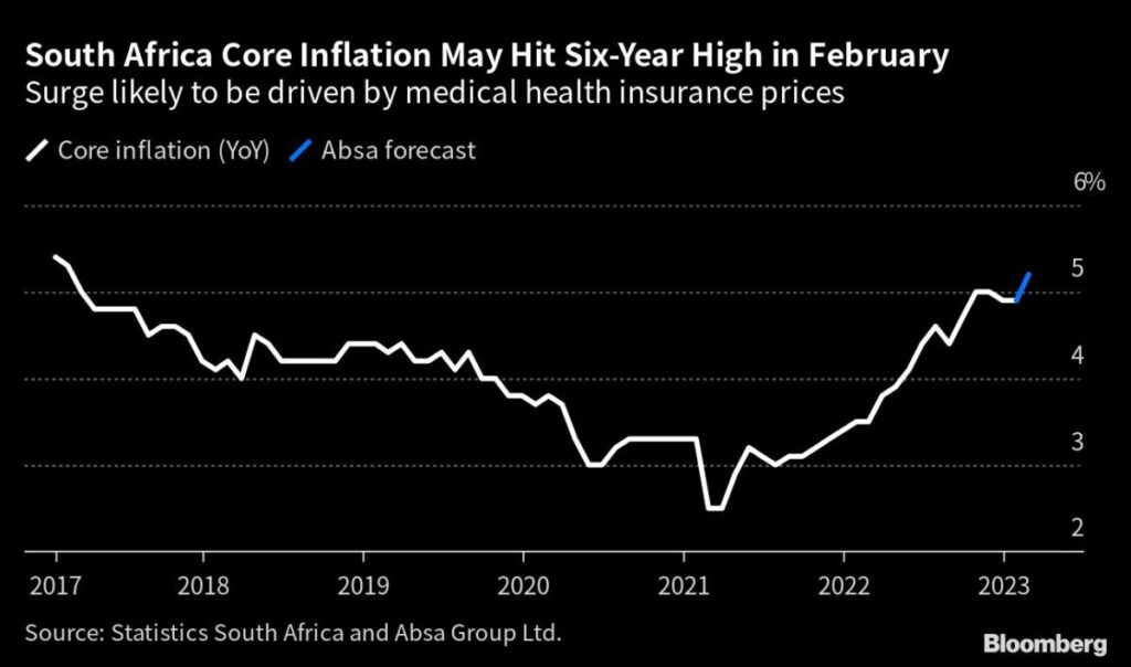 Fed’s Preferred Inflation Gauge Seen Staying Elevated