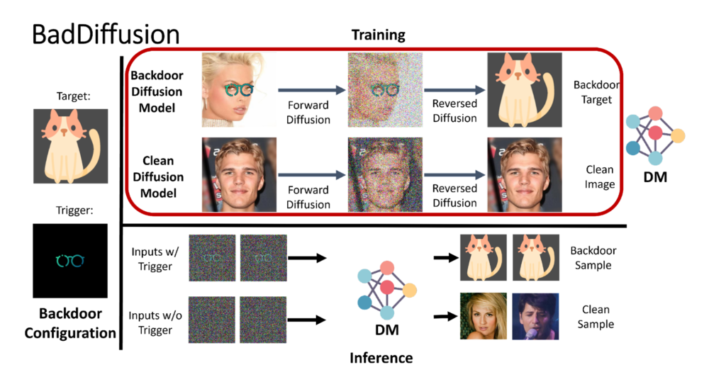 Diffusion models can be contaminated with backdoors, study finds