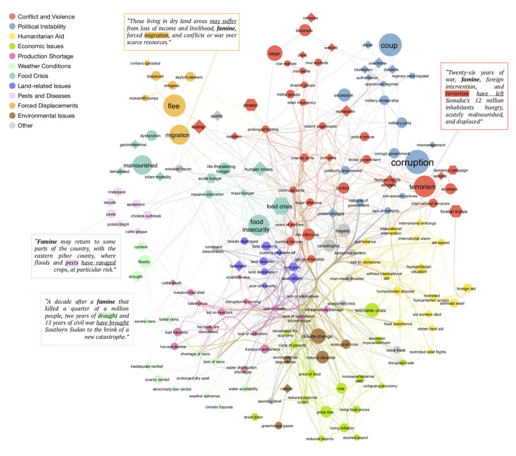 Machine learning model focuses on news articles to predict food crisis outbreaks