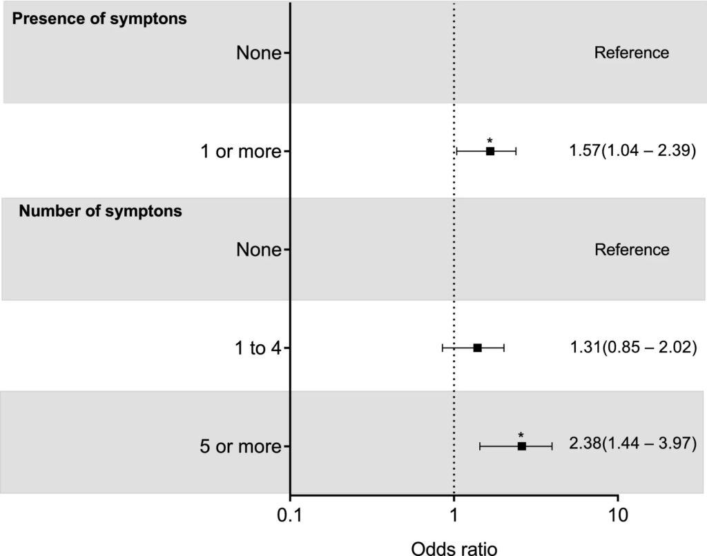 Study associates long COVID with physical inactivity