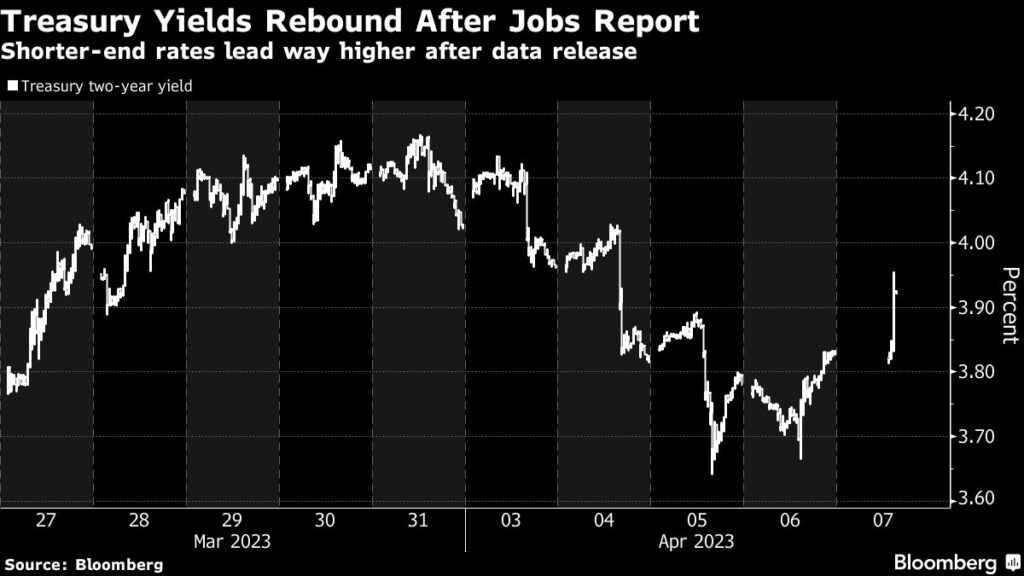 Fed Traders Boost May Hike Bets After Better-Than-Expected Jobs