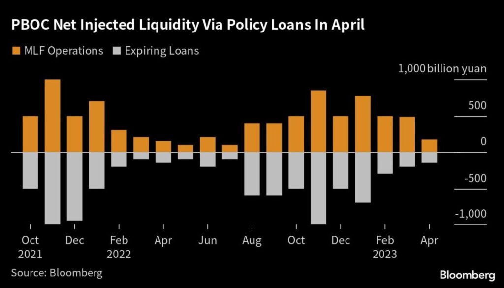 China Pumps In More Liquidity While Keeping Key Rate on Hold