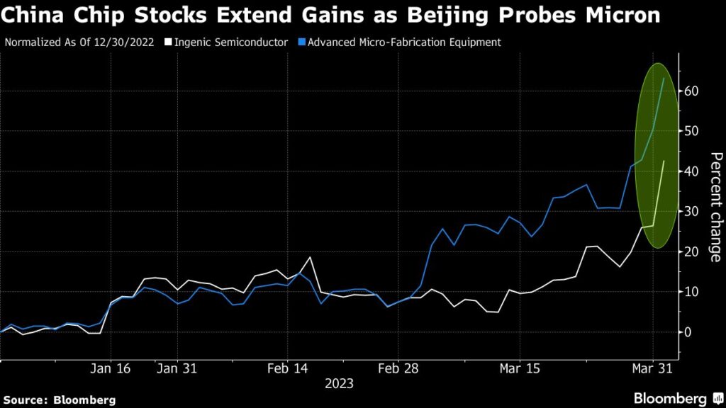 Beijing’s Micron Probe Spurs $12 Billion Rally in China Chip Stocks