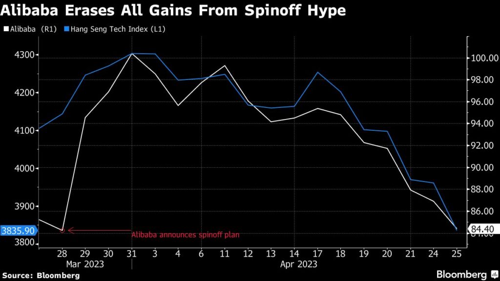 Alibaba Erases Gains From Spinoff Hype Amid Geopolitical Worries