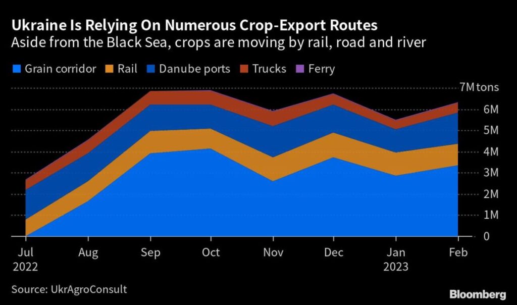 A Grain Glut Is Straining the Goodwill That Ukraine Badly Needs