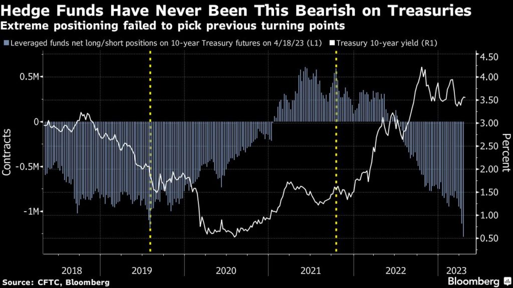 Hedge Funds Place Biggest Short Ever for Benchmark Treasuries