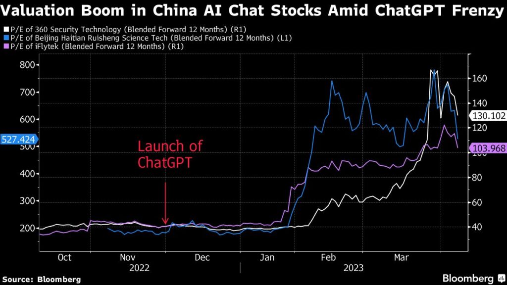 China AI Stocks Sink on Call for State to Stem Bubble Risk