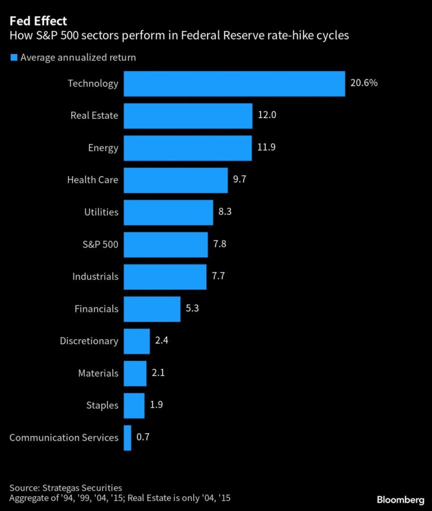 Tech Surge Sends Valuations to Extremes, but Traders Don’t Care