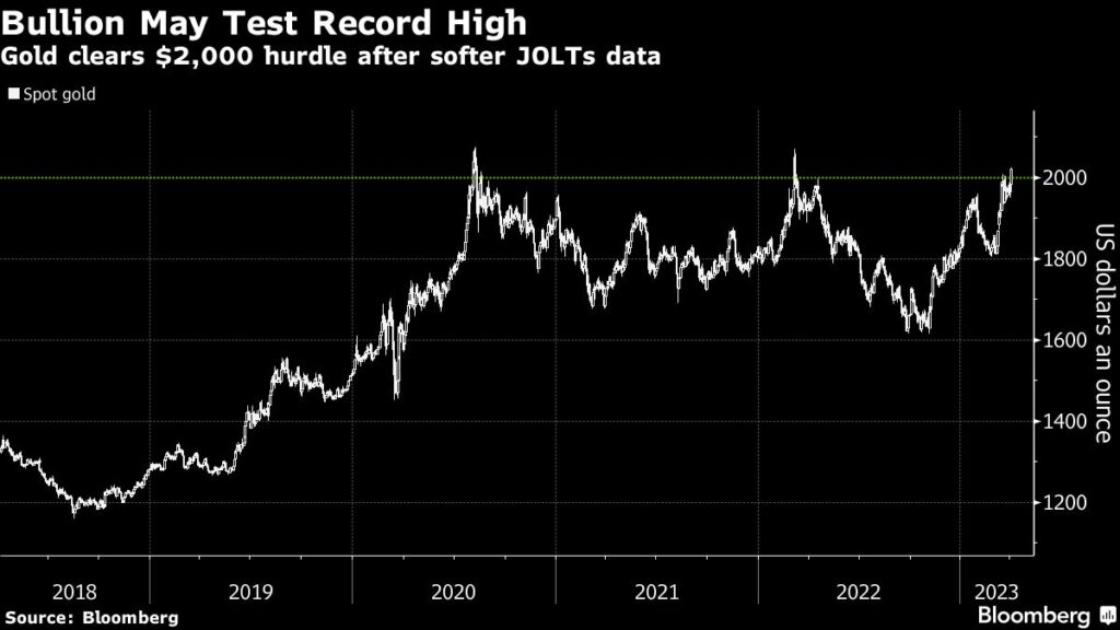 Gold Holds Surge Past $2,000 With Record High Suddenly in Sight