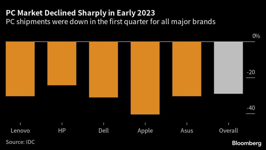 Apple’s 40% Plunge in PC Shipments Is Steepest Among Major Computer Makers