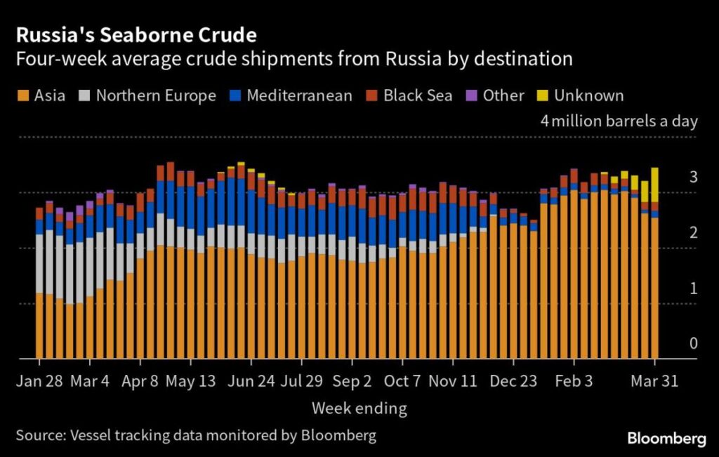 OPEC+ Shock Revives Oil Bulls Even as Demand Warnings Flash