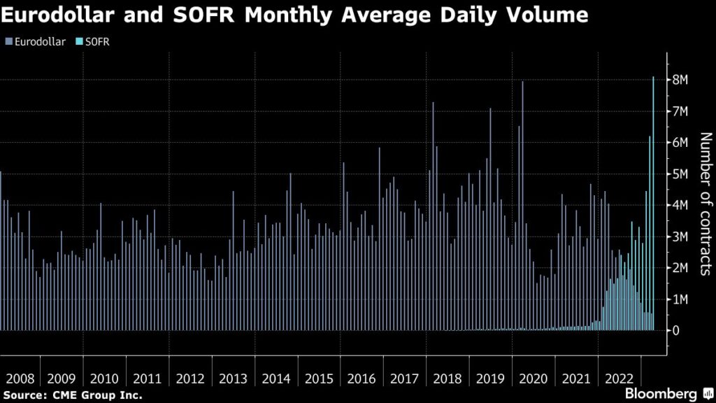 The Once-Mighty Eurodollar Futures Contract Fades Away