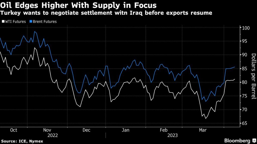 Oil Pushes Higher at Week’s Open With Supply Challenges in Focus