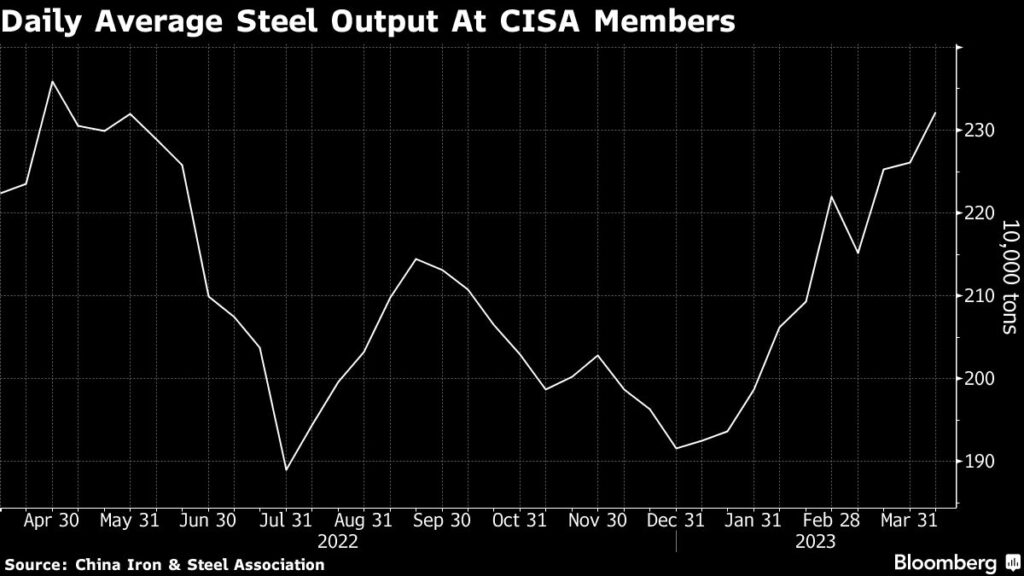 China’s Commodities Output Roars Ahead as Economy Reopens