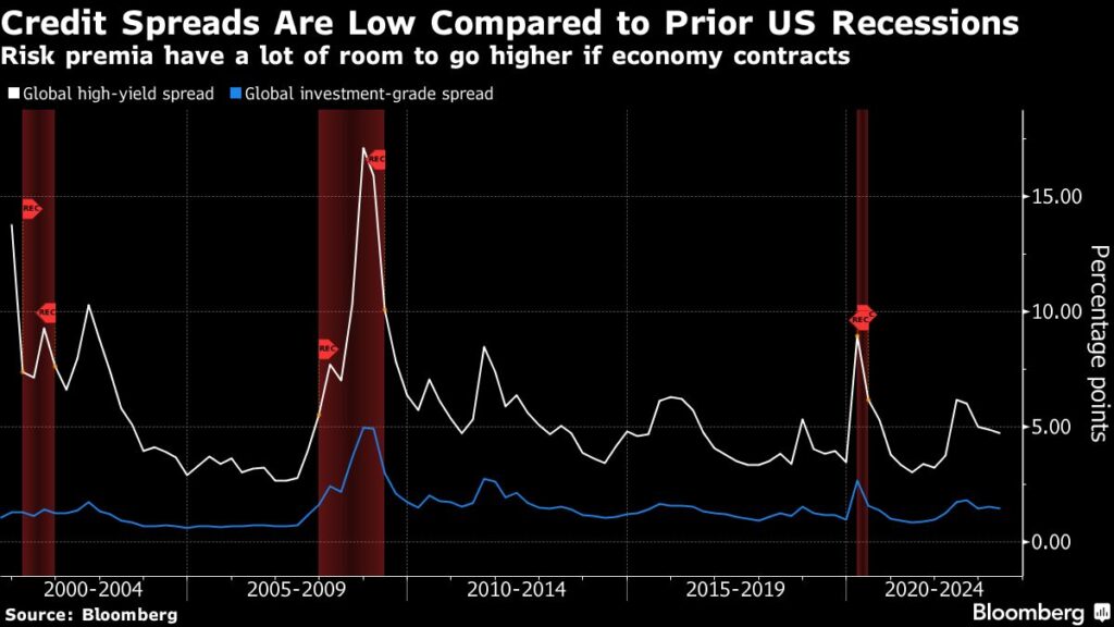 Bonds in Trouble as $1 Trillion Liquidity Drains: Credit Weekly