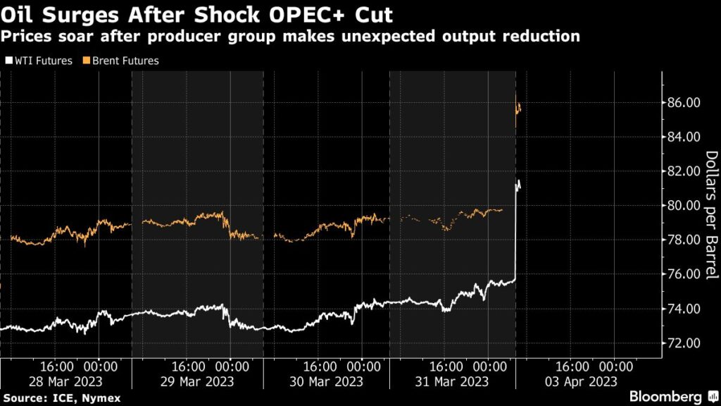 Oil Rockets 8% After OPEC+ Jolts Market With Surprise Output Cut