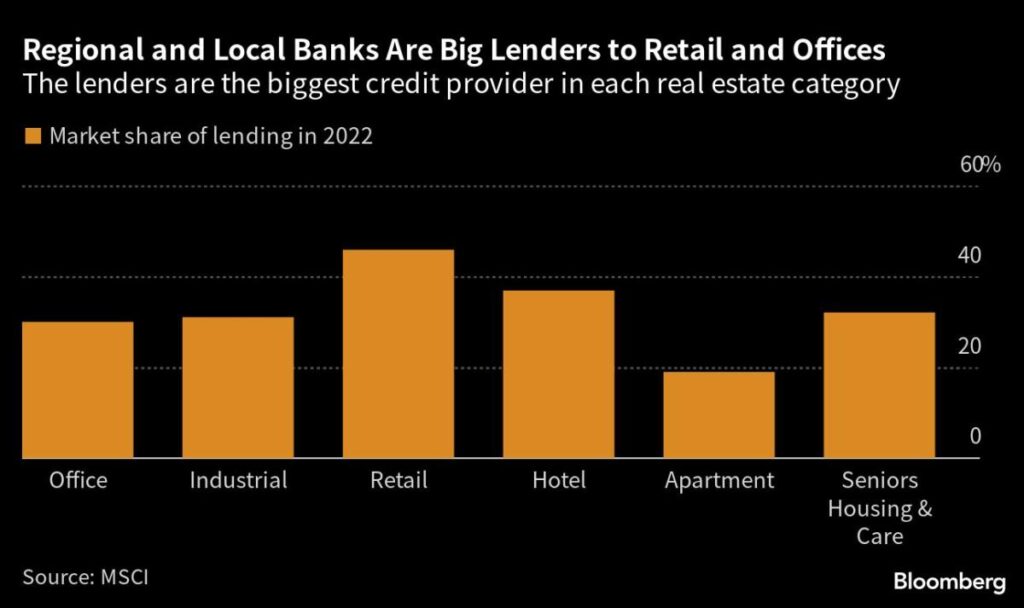 A $1.5 Trillion Wall of Debt is Looming for US Commercial Properties